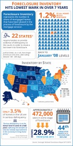 Foreclosure rates at record lows